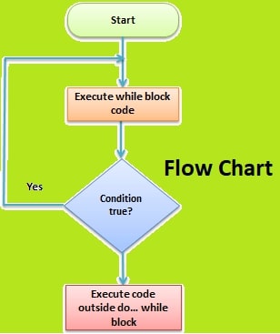 PHP Loop Flowchart